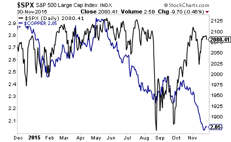 S&P 500 vs Copper Daily Chart