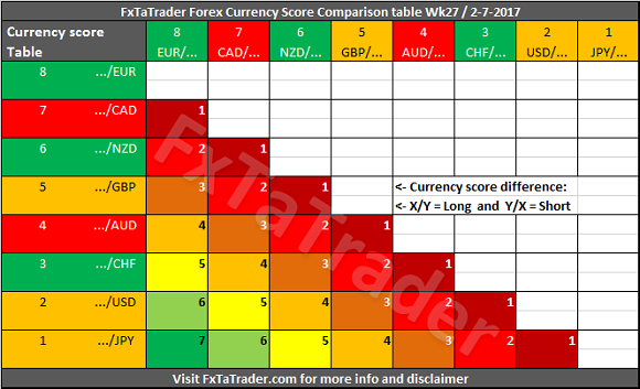 Forex Currency Score Comparison Table