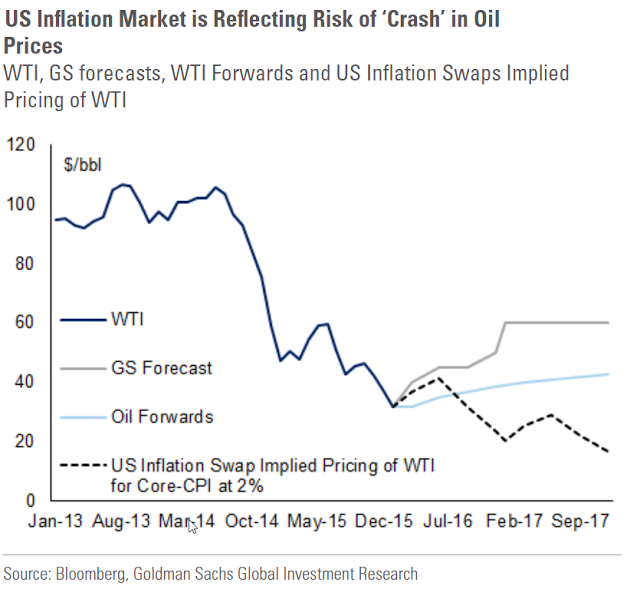 WTI:GS Forecast:Oil Forwards 2013-2017