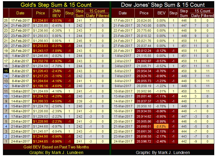 Gold's & Dow Jones Step Sum 15 Count