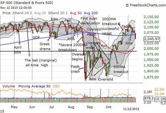 S&P 500 Chart