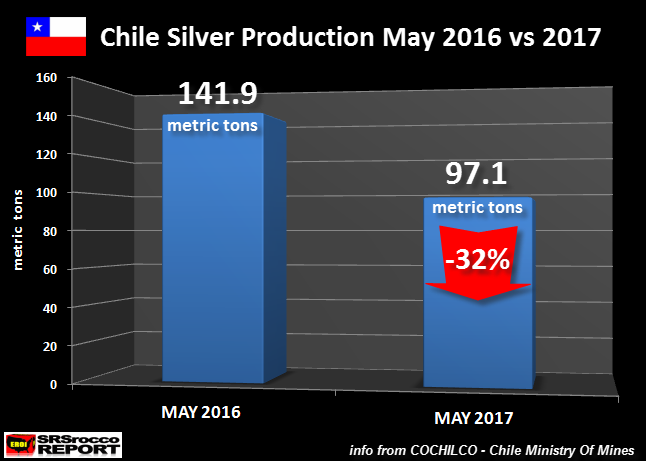 Chile Silver Production May 2016 Vs 2017