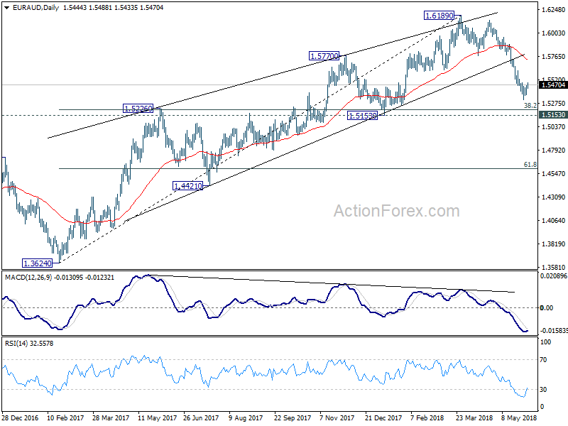 EUR/AUD Daily Chart