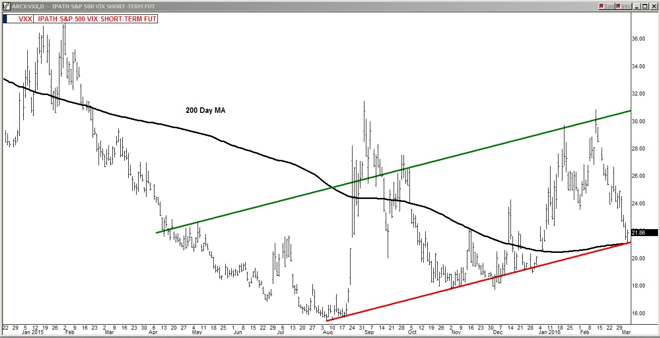 VXX Chart