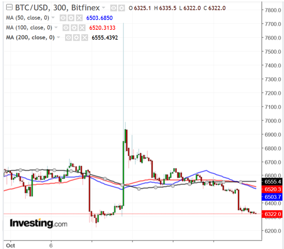 BTCUSD 300 Dakikalık Grafik