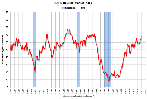 NAHB Housing Market Index 1985-2016