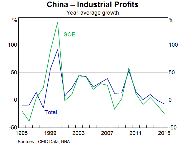China Industrial