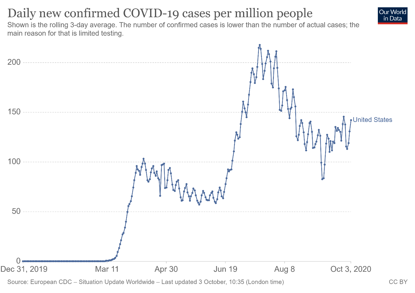 Daily New Confirmed Covid-19 Cases