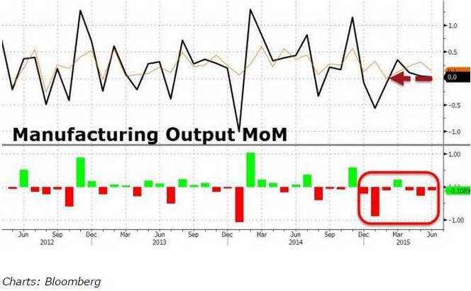 Manufacturing Output MoM