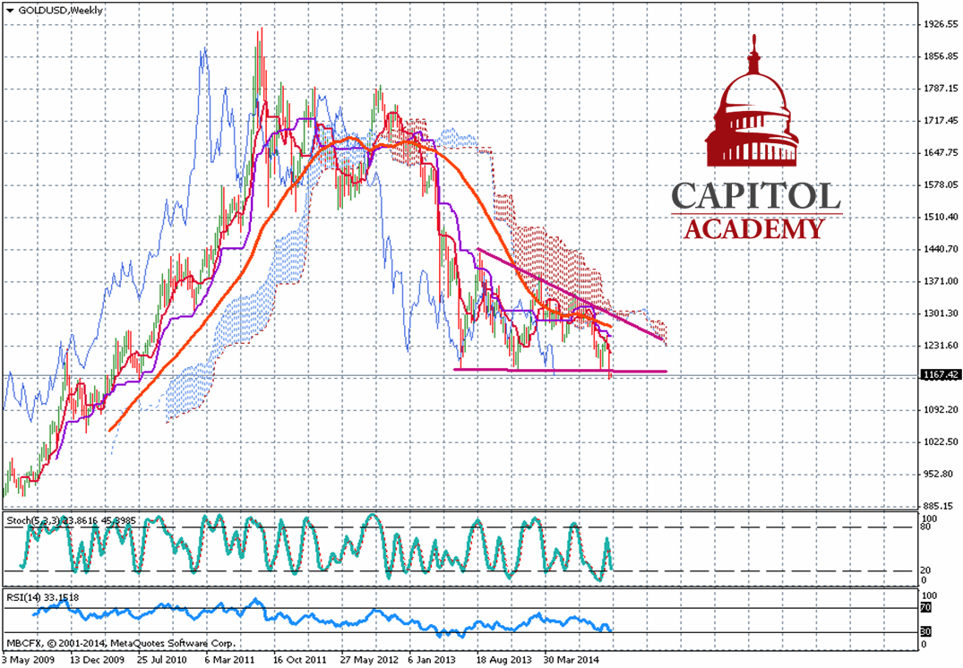 Gold/USD Weekly Chart