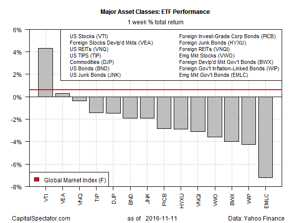 Major Asset Classes: ETF Performance