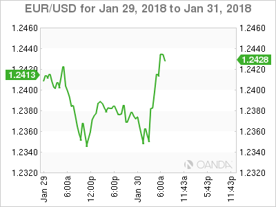 EUR/USD for January 29 to 30, 2018