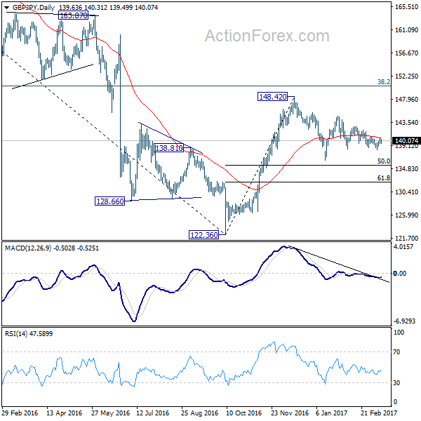 GBP/JPY Daily Chart