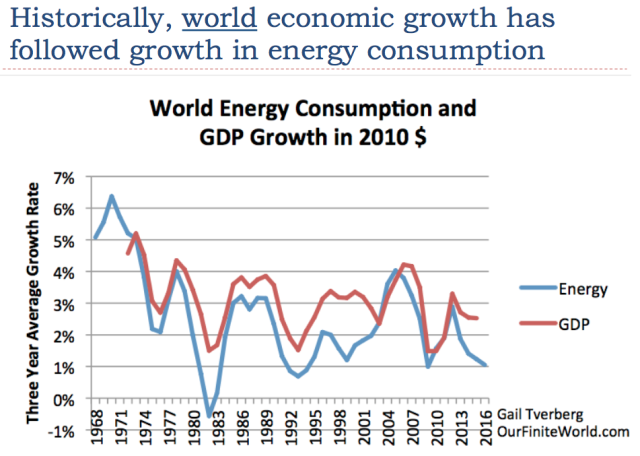 World energy consumption and GDP Growth in 2010 $