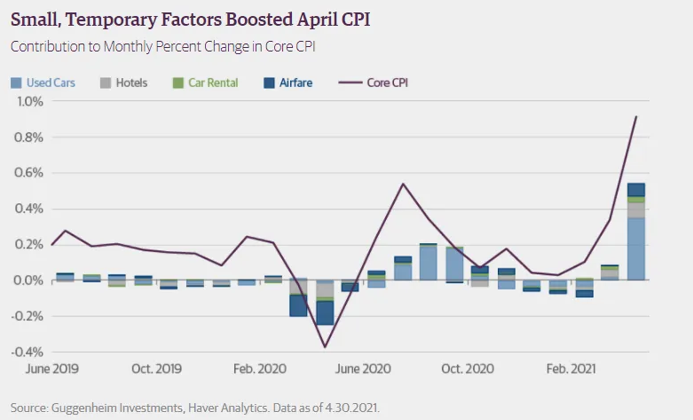 Small, Temporary Factors Boosted April CPI