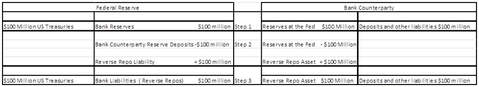 The Reverse Repo Transaction