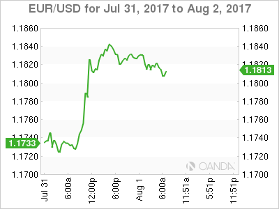 EUR/USD Chart For Jul 31 - Aug 2, 2017