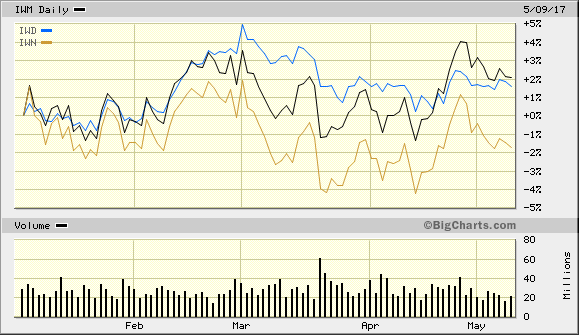 iShares Russell 2000 Value