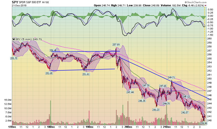 SPY SPDR S&P 500 EFT - 5 Day Chart