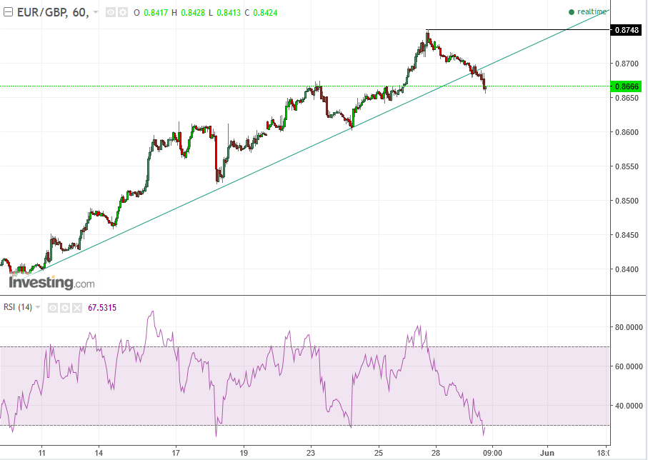 EURGBP Hourly