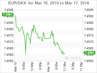 EUR/DKK