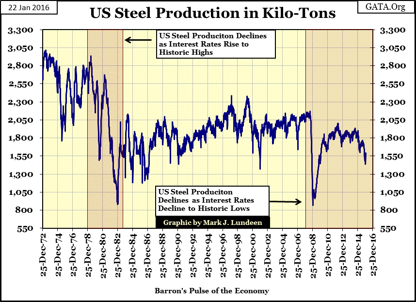 US Steel Production in Kilo-Tons