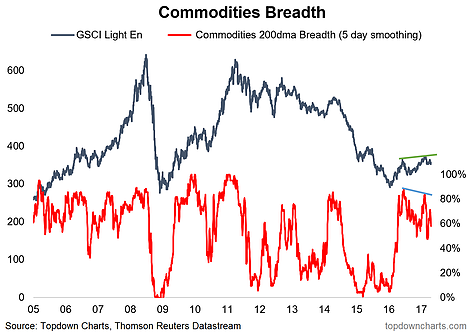 GSCI Light En. vs Commodities 200DMA  2005-2017