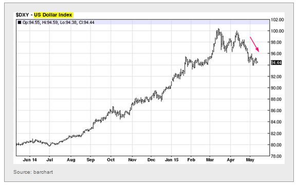 US dollar Index Chart