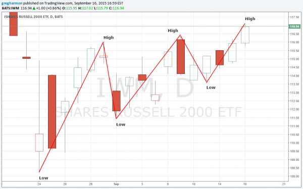 IWM Daily Chart