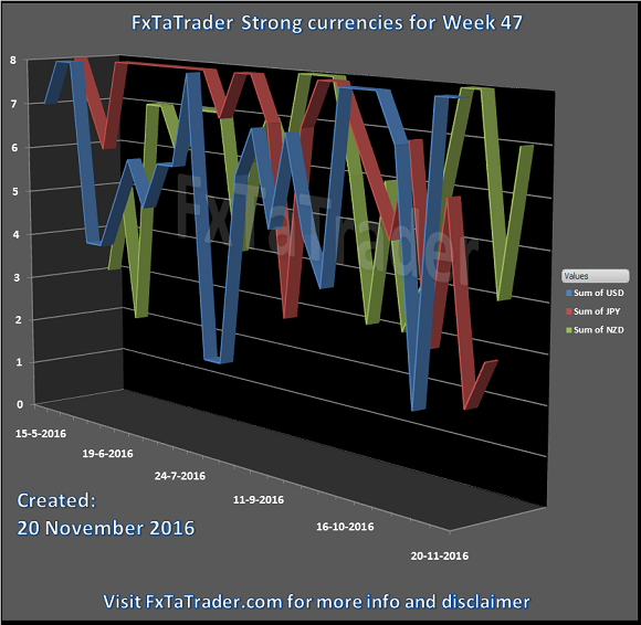 FxTaTrader Strong Currencies For Week 47