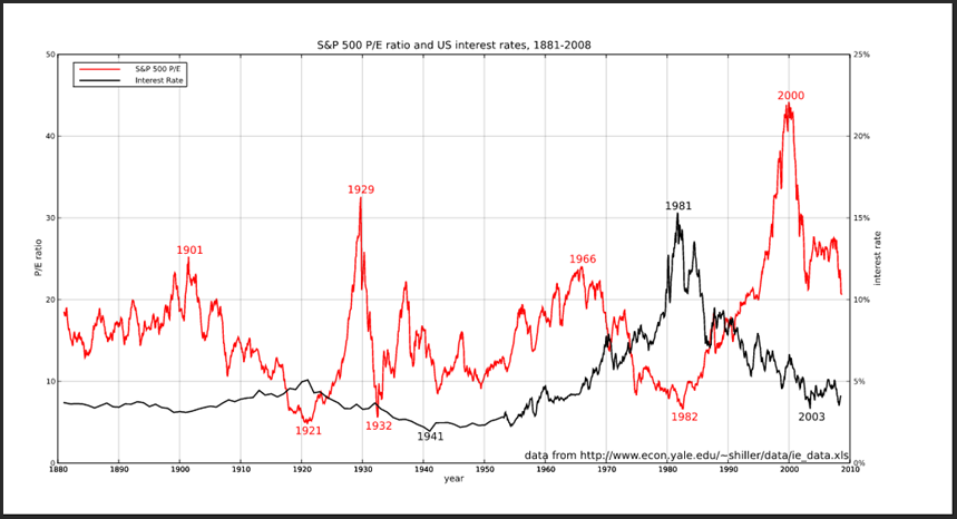 S&P 500: P/E And Interest Rates