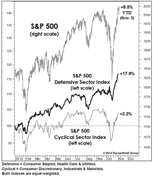 S&P 500 vs Defensive Sector Indexes