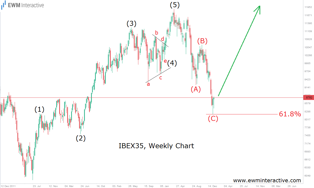 IBEX Weekly Chart