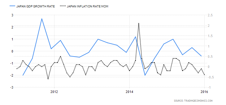 Japan GDP Growth and Inflation Rate