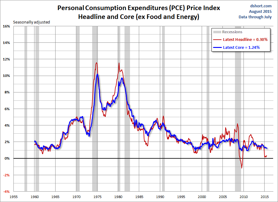 PCE Price Index Chart