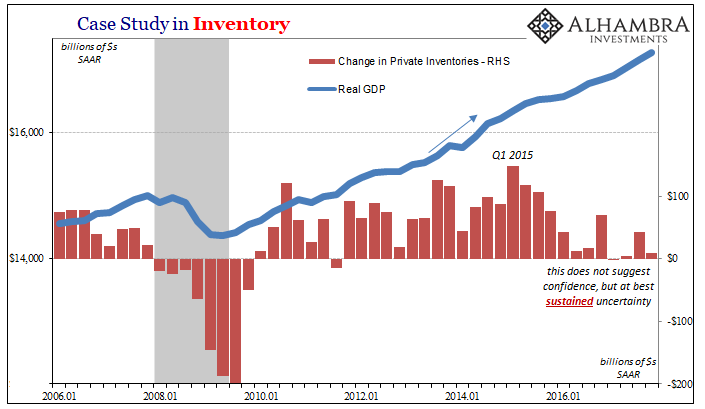 Case Study In Inventory