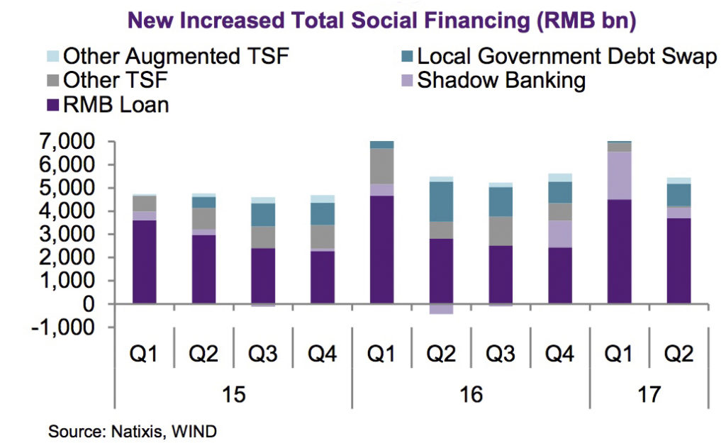New Increased Total Social Financing
