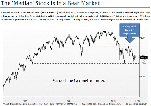 Value Line Bear Market