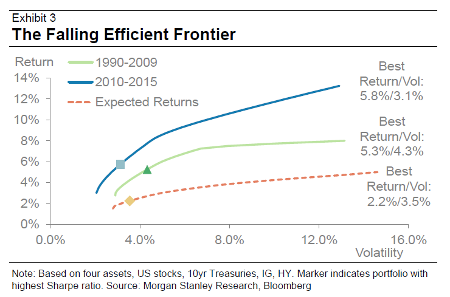 The Falling Efficient Frontier