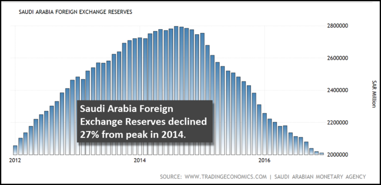 Saudi Arabia Foreign Reserves Vs Oil Price 2012-2016 Chart