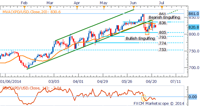 Palladium Daily Chart