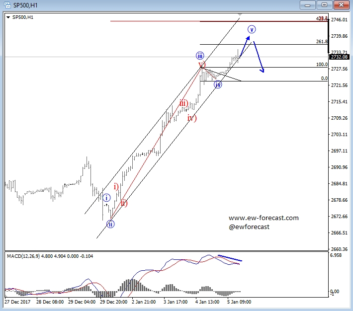 S&P 500 Hour Chart