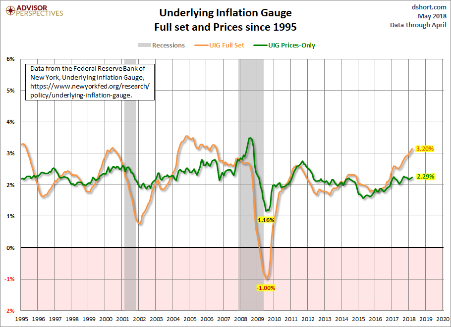 Underlying Inflation Gauge