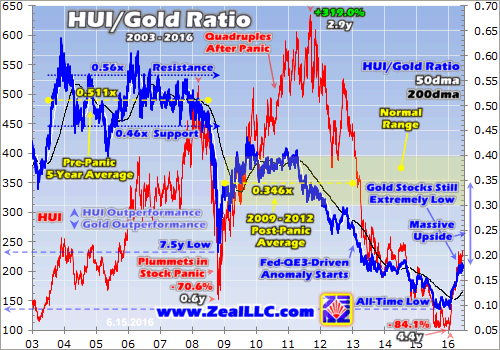 HUI/Gold Ratio 2003-2016