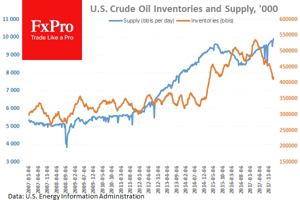 US Oil Inventories
