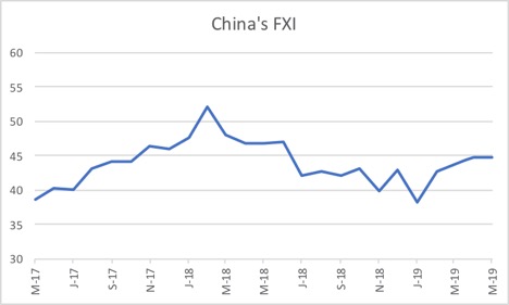 China's FXl