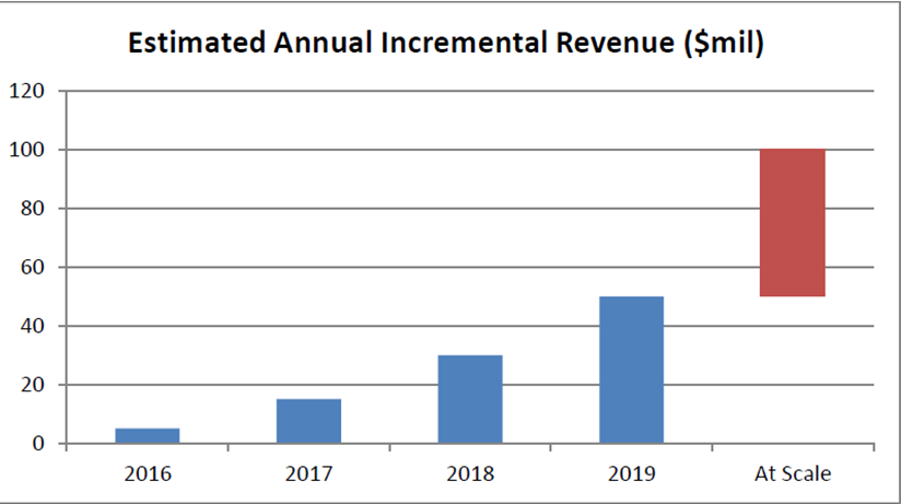 Estimated Annual Incremental Revenue