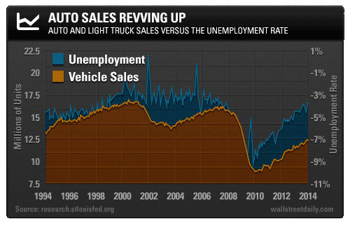 Auto Sales Vs. Unemployment Rate