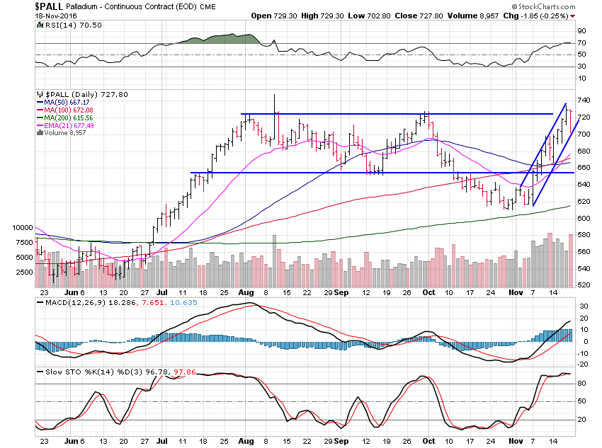 PALL Daily Chart