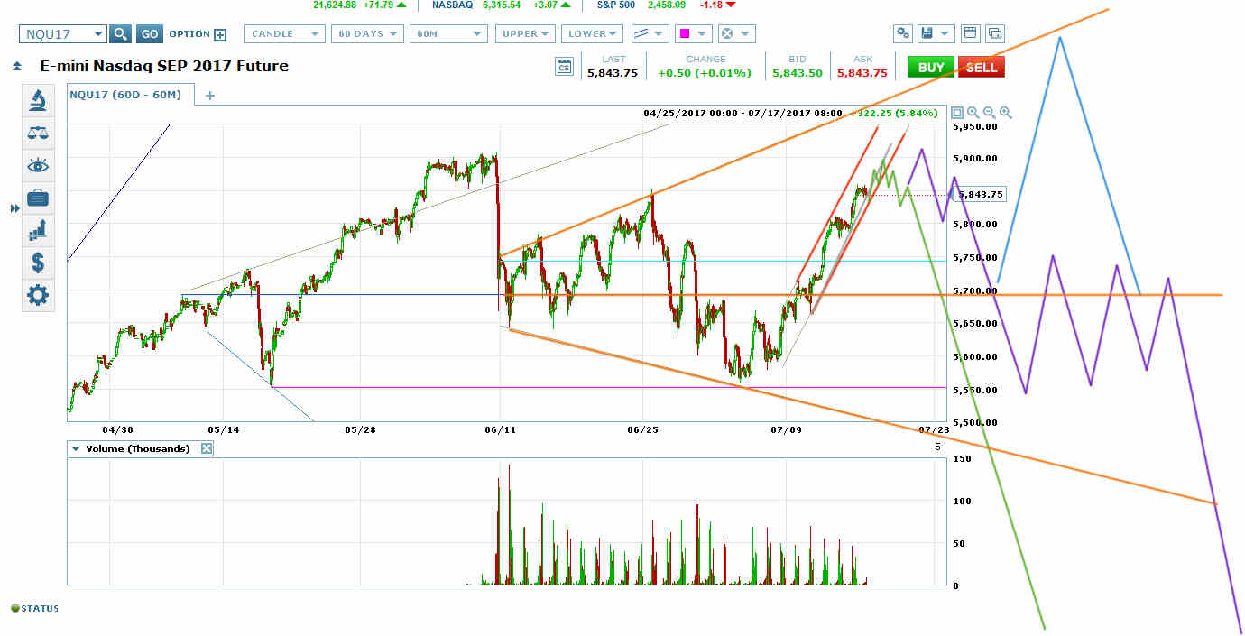 Emini Nasdaq